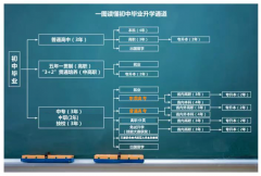 明年起，陕西技校、中职、中专升学优势显著，